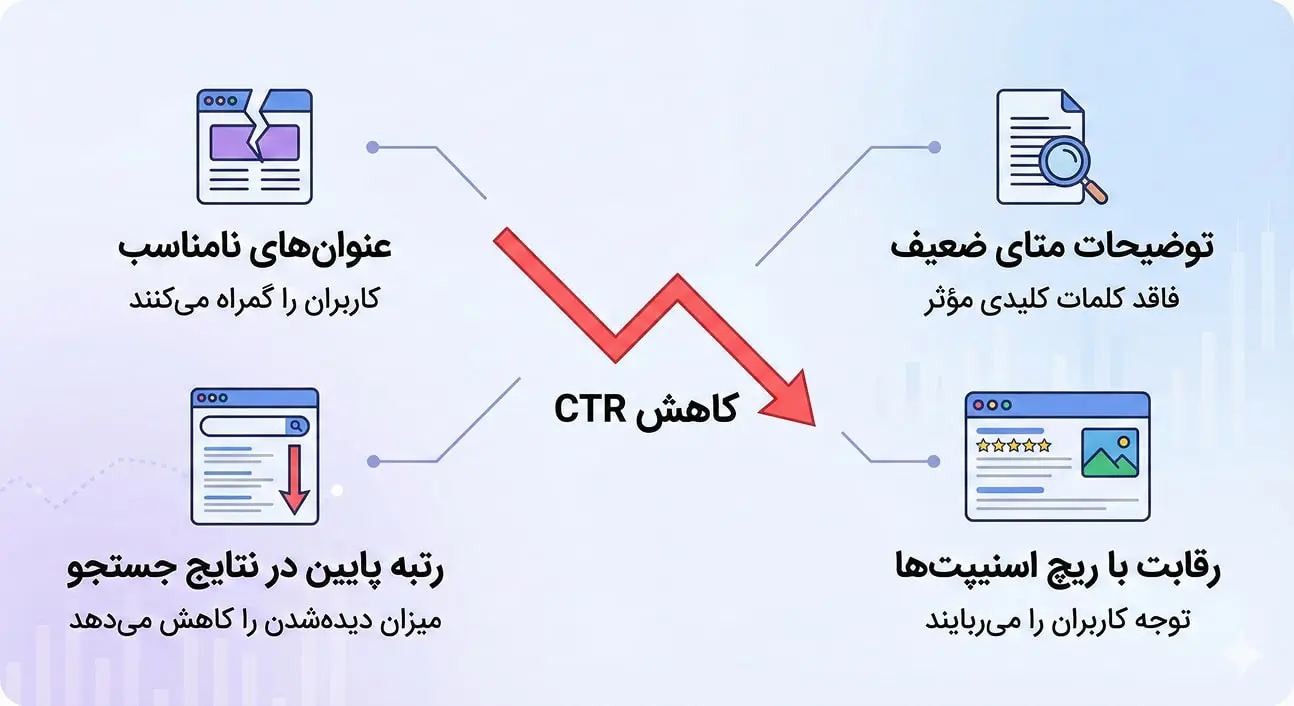 عوامل مؤثر بر کاهش CTR