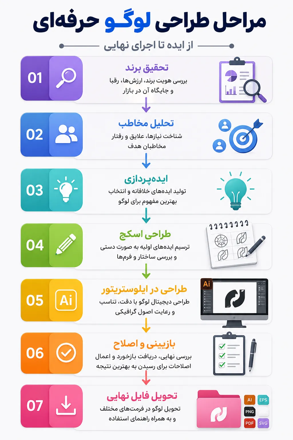 اینفوگرافیک اصول طلایی طراحی لوگو و فرآیند اجرای آن از ایده تا تحویل نهایی.