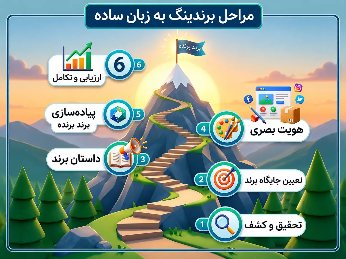 اینفوگرافیک جامع مراحل برندینگ به زبان ساده برای درک مفهوم برندینگ چیست و اهمیت برندینگ در کسب و کار.
