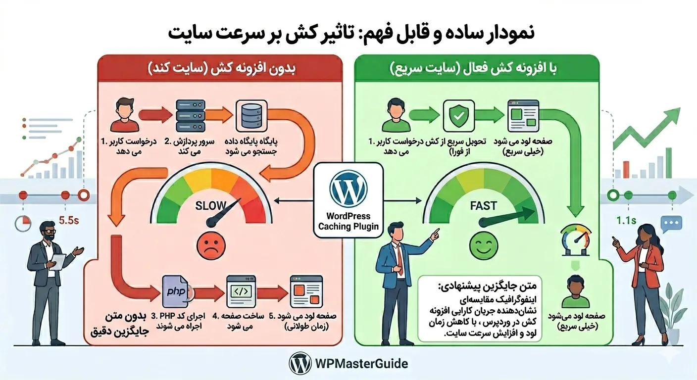 اینفوگرافیک مقایسه تاثیر افزونه کش بر سرعت سایت وردپرس و کاهش زمان لود صفحات