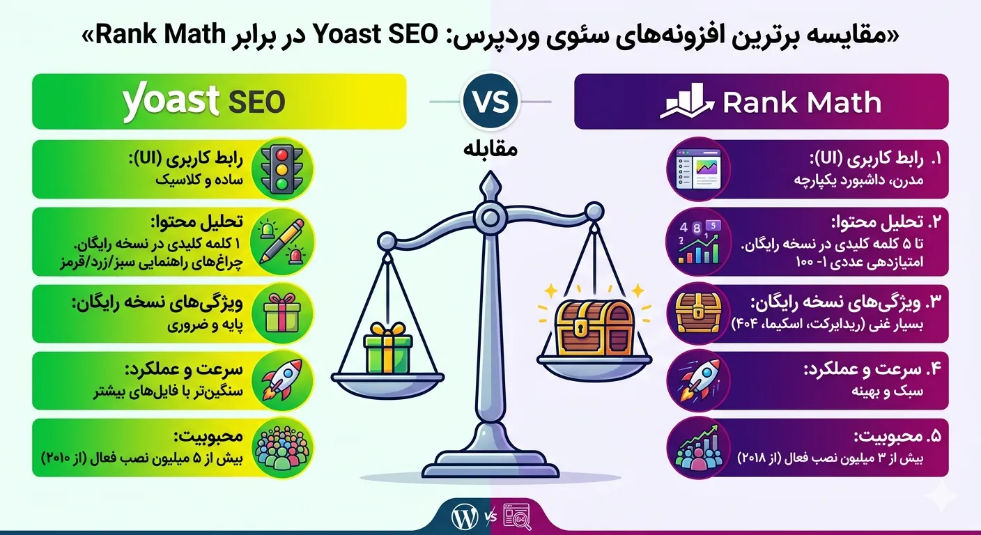 اینفوگرافیک مقایسه افزونه‌های ضروری سئوی وردپرس (Yoast SEO در برابر Rank Math) شامل بررسی تفاوت‌ها در رابط کاربری، تحلیل کلمات کلیدی، ویژگی‌های نسخه رایگان، سرعت و محبوبیت به همراه نماد ترازو در مرکز تصویر.